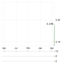 BASETROPHY GROUP Aktie Chart 1 Jahr