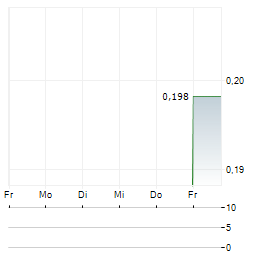 BASETROPHY GROUP Aktie 5-Tage-Chart