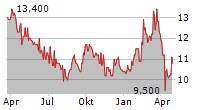 BASF SE ADR Chart 1 Jahr