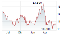 BASF SE ADR Chart 1 Jahr