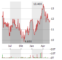 BASF SE ADR Aktie Chart 1 Jahr