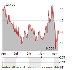 BASF SE ADR Aktie Chart 1 Jahr