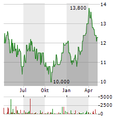 BASF SE ADR Aktie Chart 1 Jahr