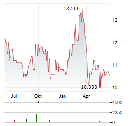 BASF SE ADR Aktie Chart 1 Jahr