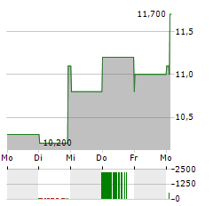 BASF SE ADR Aktie 5-Tage-Chart