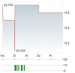 BASF SE ADR Aktie 5-Tage-Chart