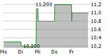 BASF SE ADR 5-Tage-Chart