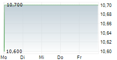 BASF SE ADR 5-Tage-Chart