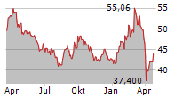 BASF SE Chart 1 Jahr