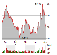 BASF SE Jahres Chart