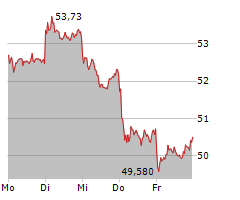 BASF SE Chart 1 Jahr