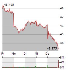 BASF Aktie 5-Tage-Chart