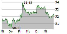 BASF SE 5-Tage-Chart