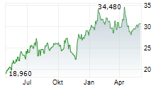 BASIC-FIT NV Chart 1 Jahr