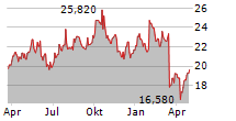 BASIC-FIT NV Chart 1 Jahr