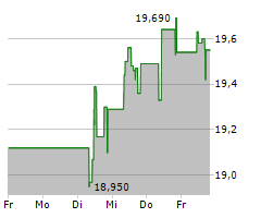 BASIC-FIT NV Chart 1 Jahr