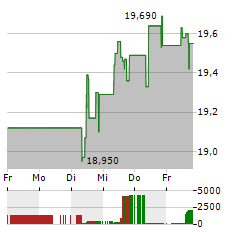 BASIC-FIT Aktie 5-Tage-Chart