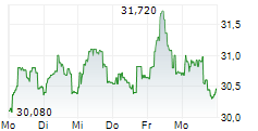 BASIC-FIT NV 5-Tage-Chart