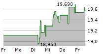 BASIC-FIT NV 5-Tage-Chart