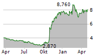 BASICNET SPA Chart 1 Jahr