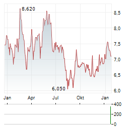 BASICNET Aktie Chart 1 Jahr