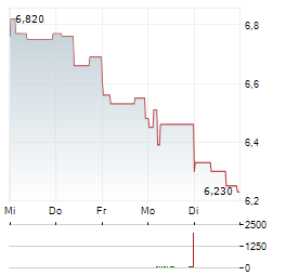 BASICNET Aktie 5-Tage-Chart