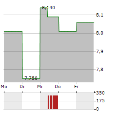 BASICNET Aktie 5-Tage-Chart