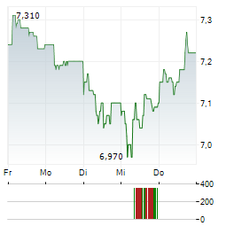 BASICNET Aktie 5-Tage-Chart