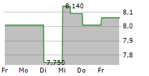 BASICNET SPA 5-Tage-Chart