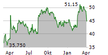 BASILEA PHARMACEUTICA AG Chart 1 Jahr