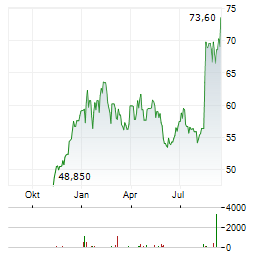 BASILEA Aktie Chart 1 Jahr
