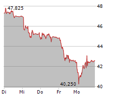 BASILEA PHARMACEUTICA AG Chart 1 Jahr