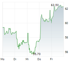 BASILEA PHARMACEUTICA AG Chart 1 Jahr