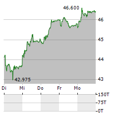 BASILEA Aktie 5-Tage-Chart