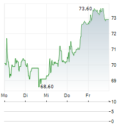 BASILEA Aktie 5-Tage-Chart