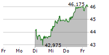 BASILEA PHARMACEUTICA AG 5-Tage-Chart