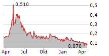 BASIN URANIUM CORP Chart 1 Jahr