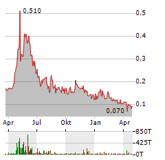 BASIN URANIUM Aktie Chart 1 Jahr