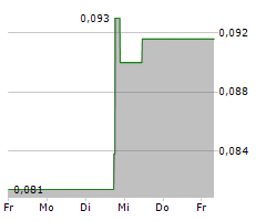 BASIN URANIUM Aktie 1-Woche-Intraday-Chart