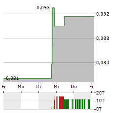 BASIN URANIUM Aktie 5-Tage-Chart