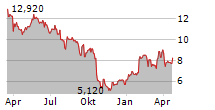 BASLER AG Chart 1 Jahr