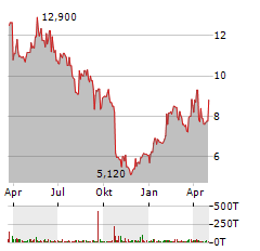 BASLER AG Jahres Chart