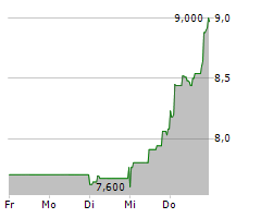 BASLER AG Chart 1 Jahr