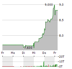 BASLER Aktie 5-Tage-Chart