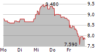 BASLER AG 5-Tage-Chart