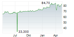 BASLER KANTONALBANK Chart 1 Jahr