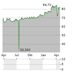 BASLER KANTONALBANK Aktie Chart 1 Jahr