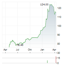 BASLER KANTONALBANK Aktie Chart 1 Jahr