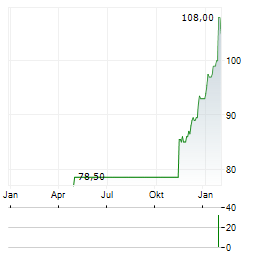 BASLER KANTONALBANK Aktie Chart 1 Jahr