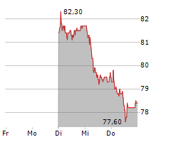 BASLER KANTONALBANK Chart 1 Jahr